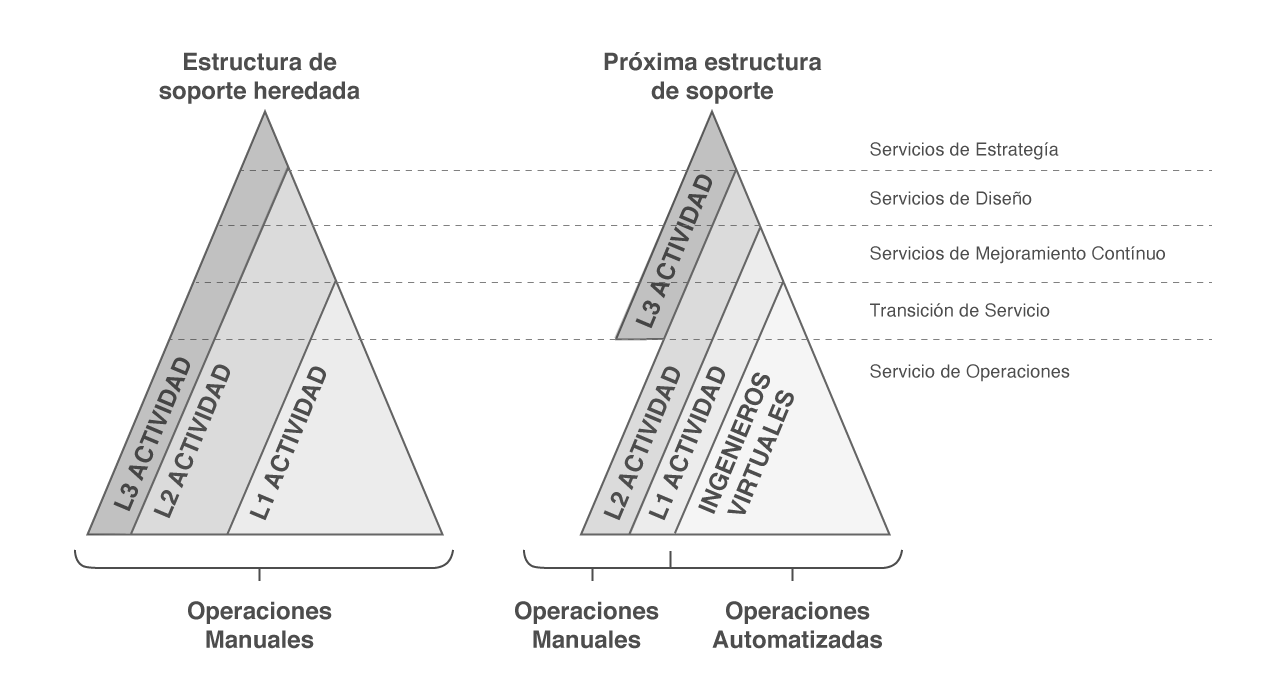 esquema estructura de soporte technical desk